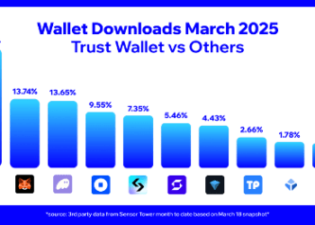 Trust Wallet Tops Crypto Wallet Downloads for March 2025
