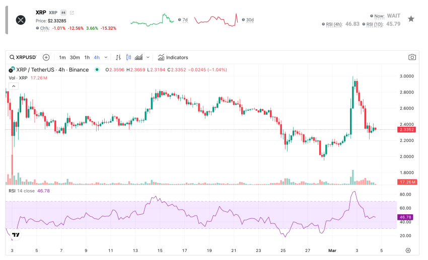 Ripple koers RSI
