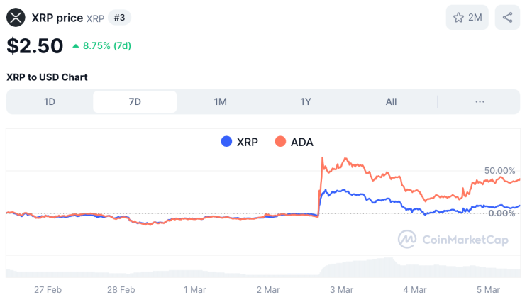 Cardano en XRP crypto reserve
