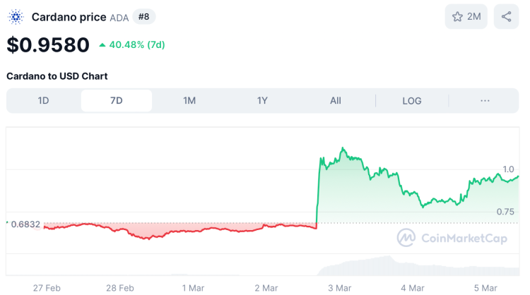Cardano koers crypto reserve
