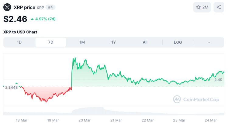 Ripple koers - bron: CoinMarketCap