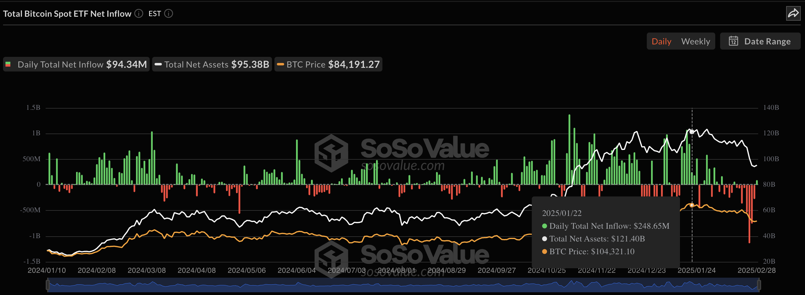 Bitcoin ETFs Stop Bleeding, Post  Million Net Inflow To End 8-Day Streak