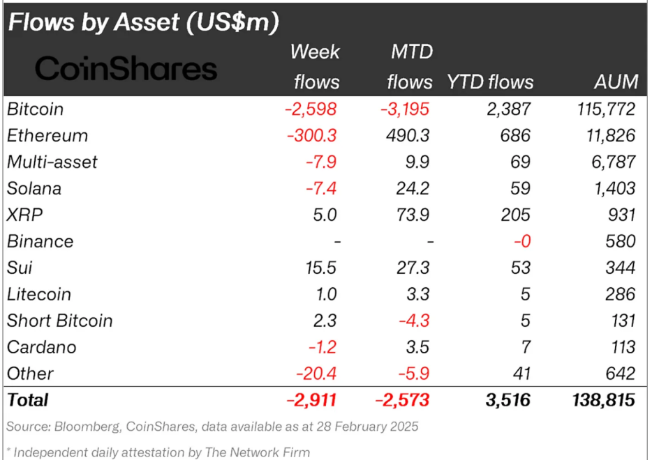 Crypto asset fund flows.