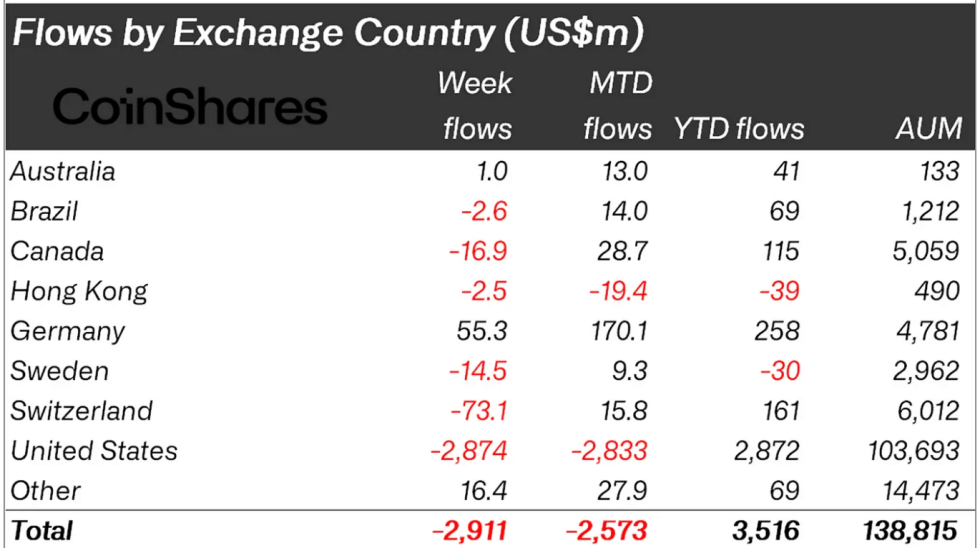 Crypto asset fund flow by region.