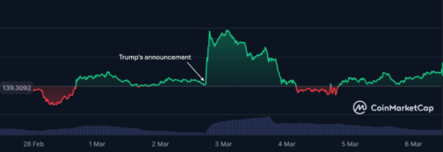 Solana Price Prediction 2025 As It Joins US Crypto Reserve – Is the Meme King Heading Up?