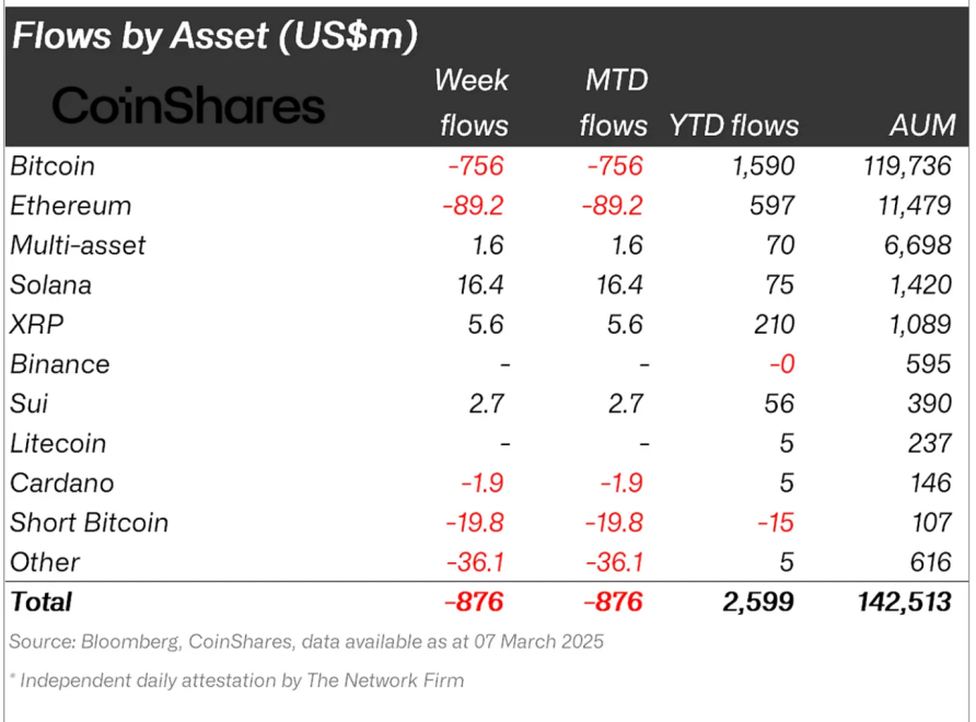 Crypto asset fund flows.