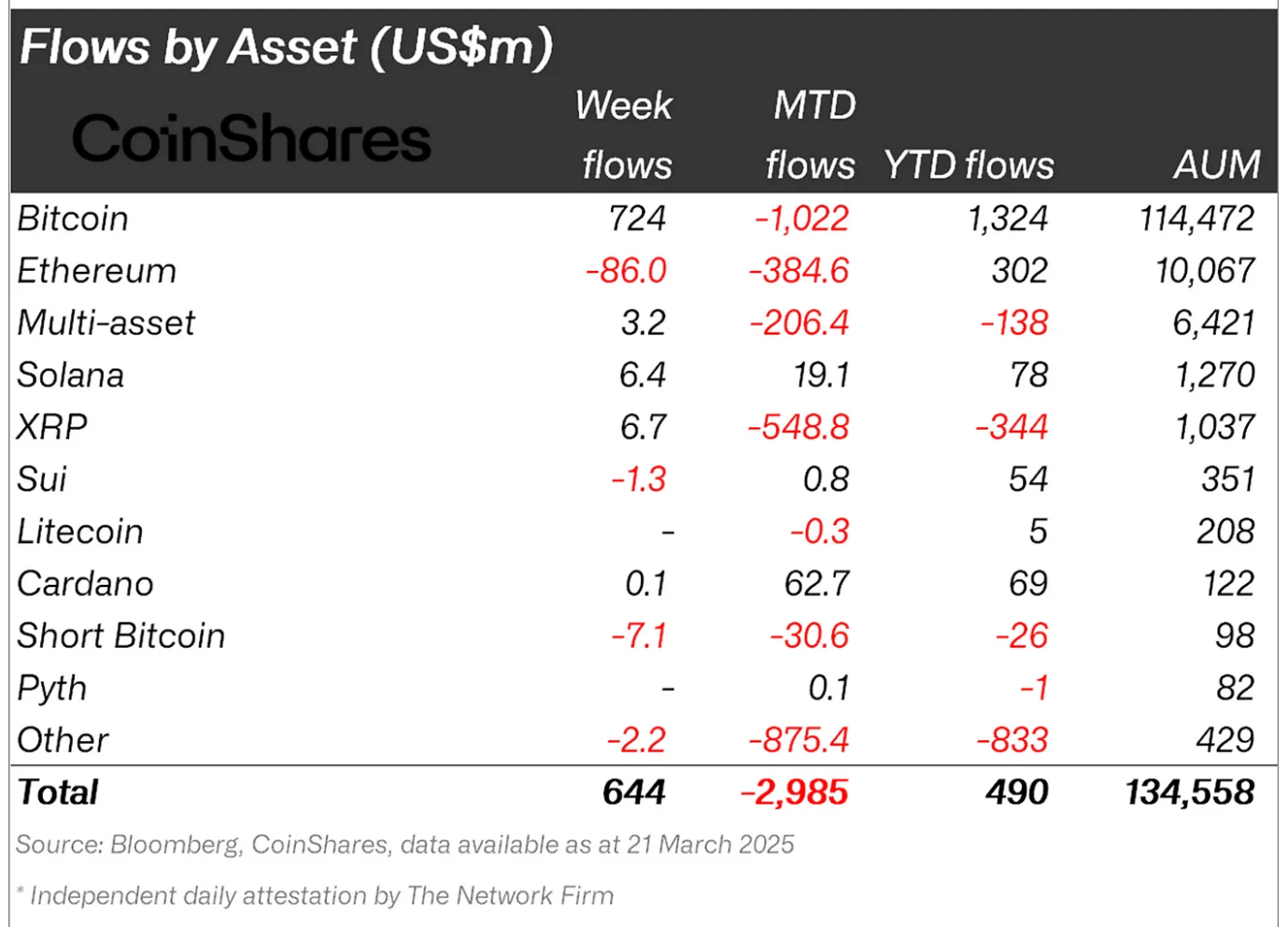 Crypto asset fund flows.
