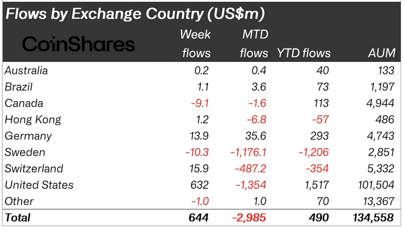 Crypto asset fund flows by region