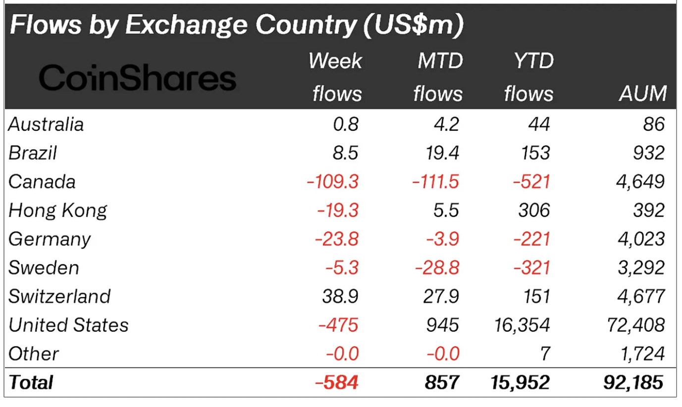 Crypto fund flows by region