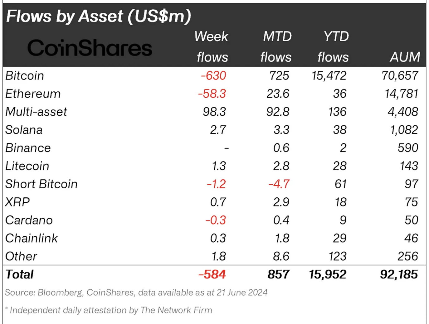 Crypto fund flows