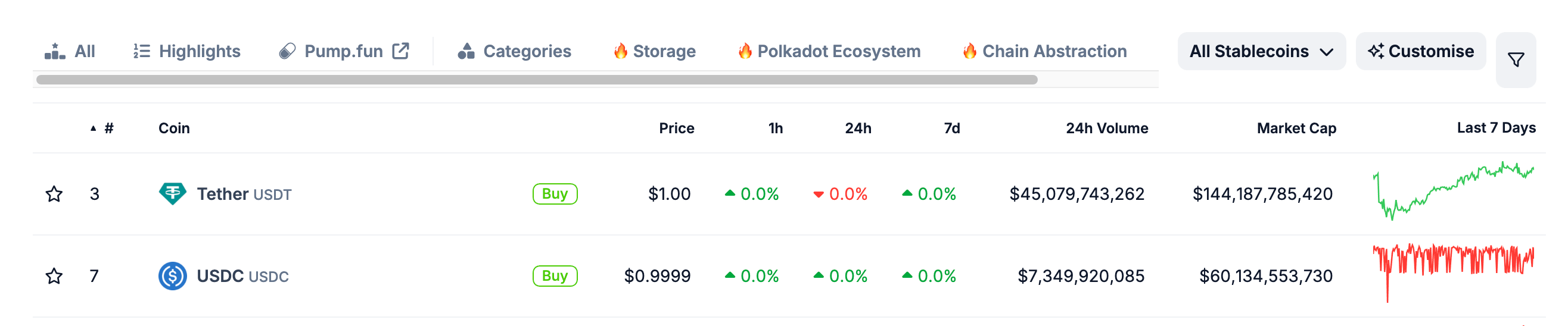 The leaders of the stablecoin sector by market cap