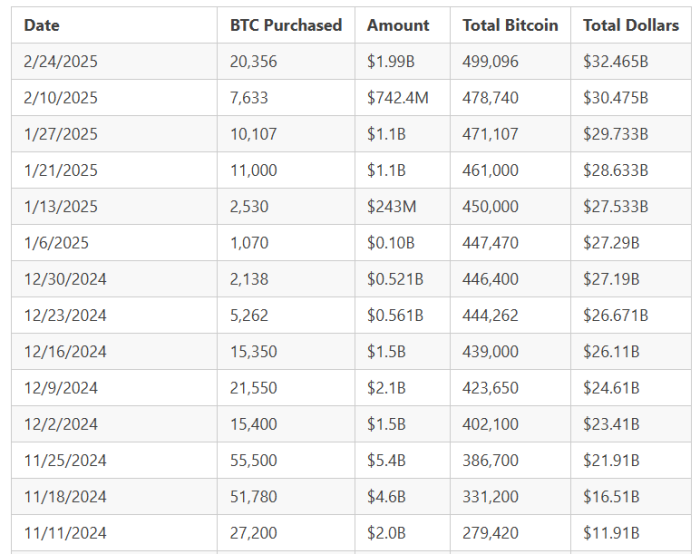 Bitcoin MicroStrategy purchases