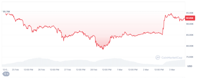 Bitcoin Price Performance One Week