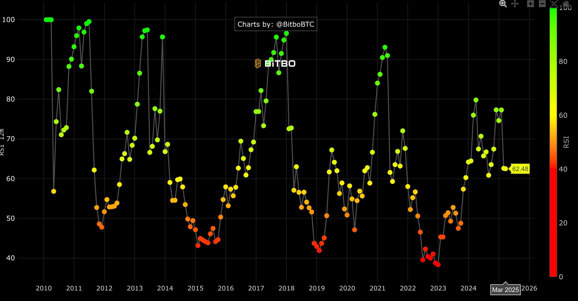 Bitcoin RSI Chart by Bitbo.io