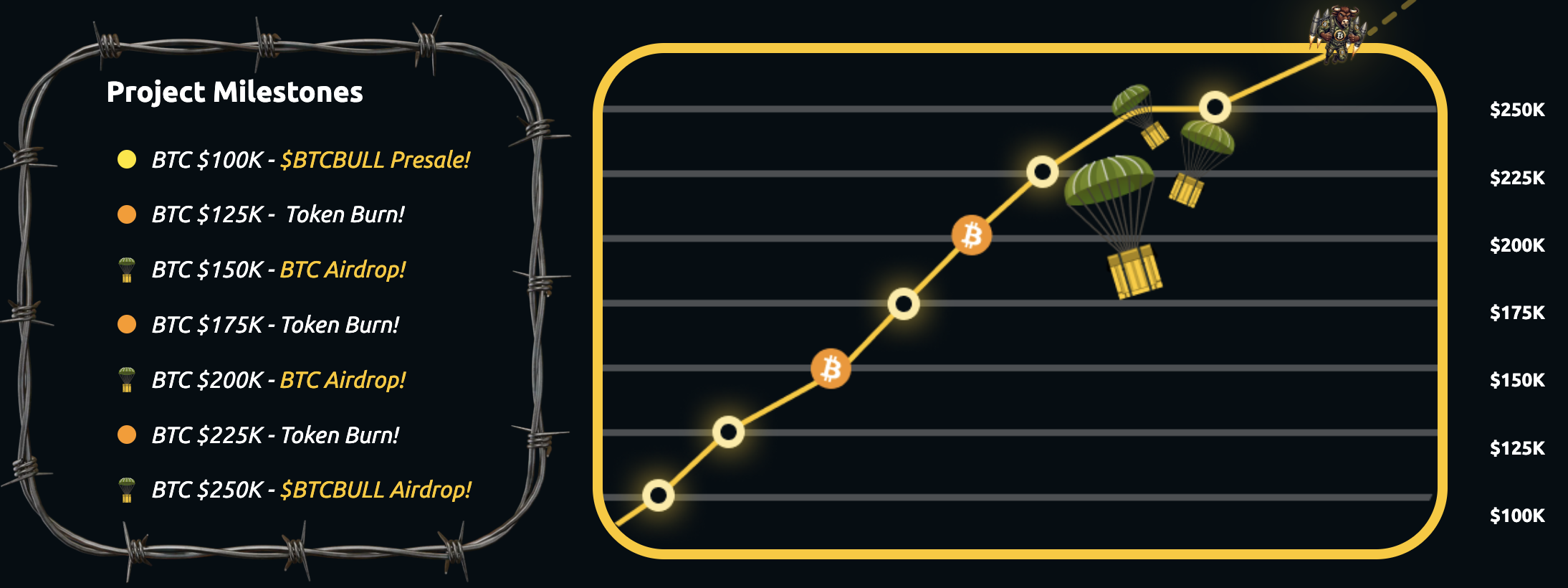 BTC Bull project milestones