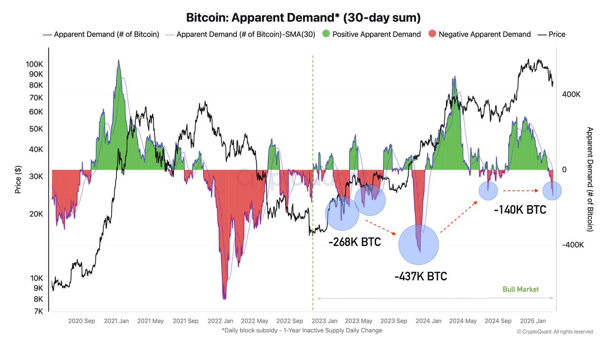 Bitcoin clear demand | Source: Axle Adler on X