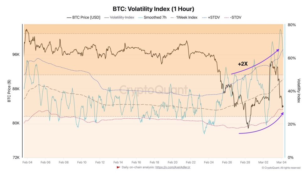 Bitcoin Volatility Range Doubles In The Past Week – What This Means For BTC