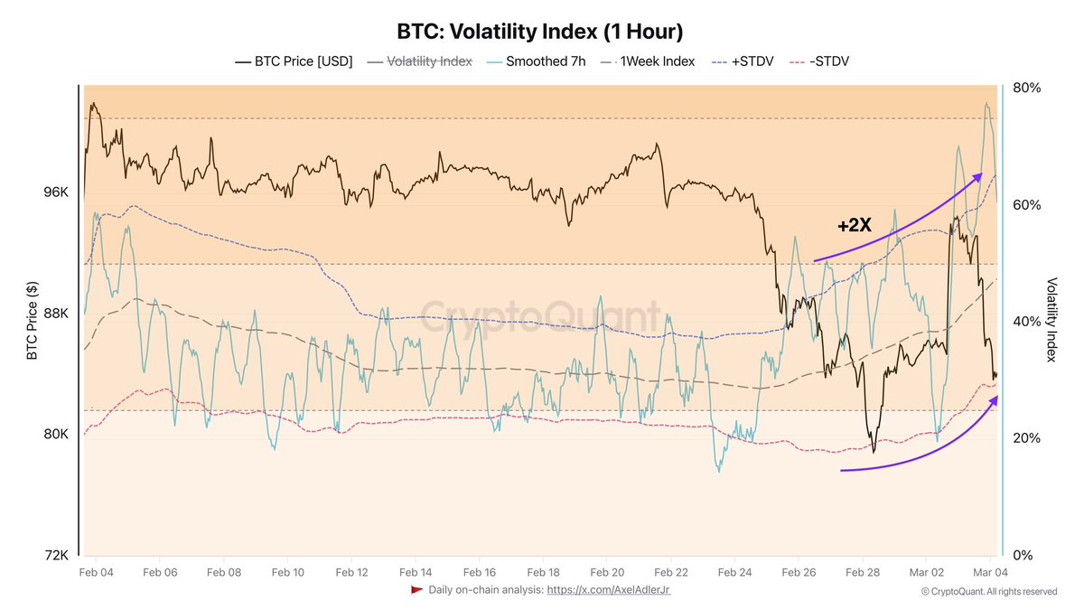 Bitcoin Volatility Index | Source: Axel Adler on X