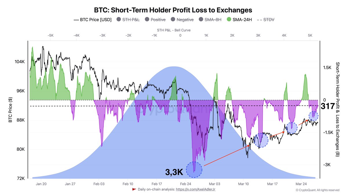Bitcoin STH PnL to Exchanges | Source: Axel Adler on X