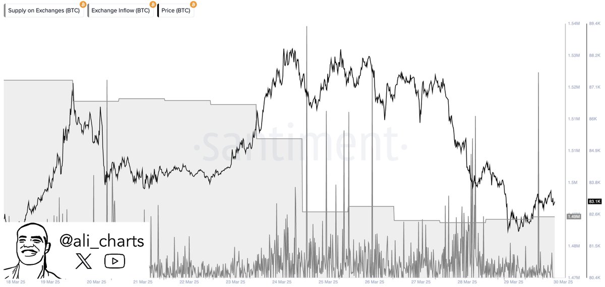 30,000 Bitcoin withdrawn from exchanges | Source: Ali Martinez on X