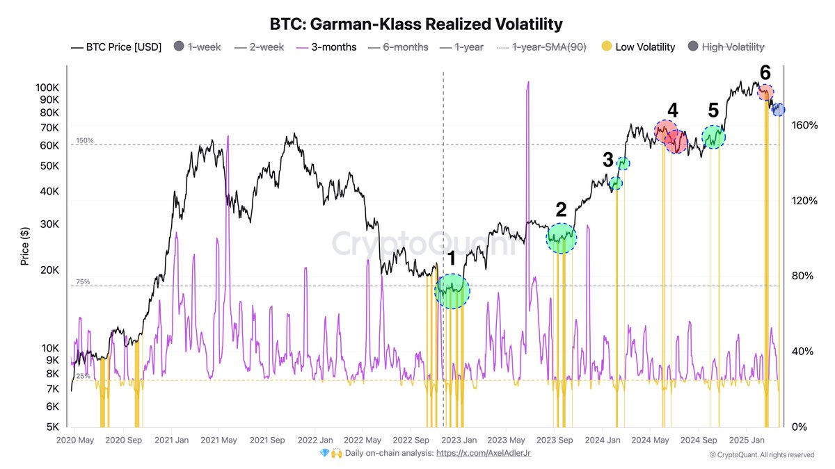 Bitcoin Garman-Klass Realized Volatility | Source: Axel Adler on X