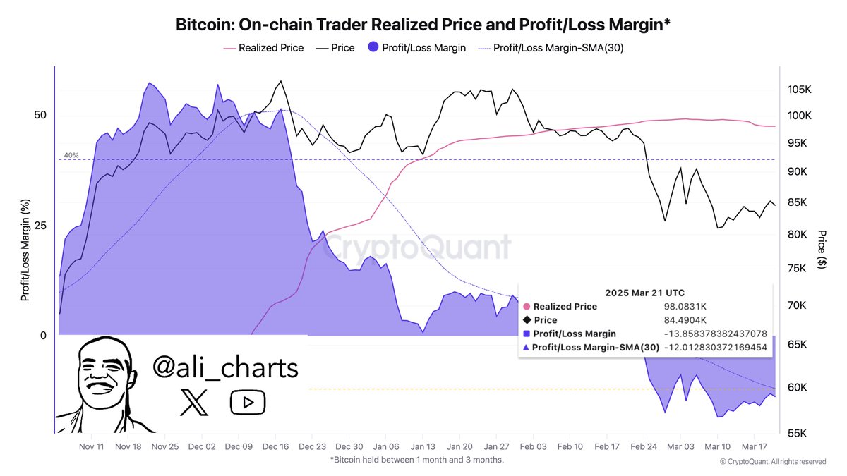 Bitcoin On-Chain Trader Realized Price and PnL Margin | Source: Ali Martinez on X