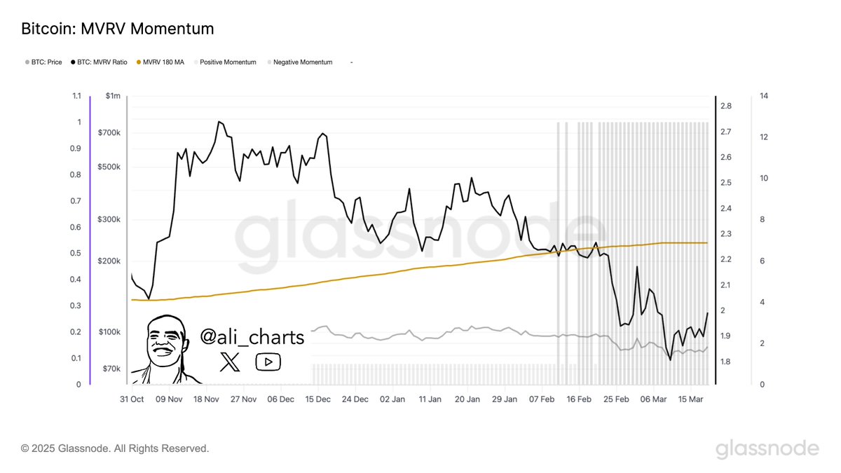 Bitcoin MVRV Momentum | Source: Ali Martinez on X