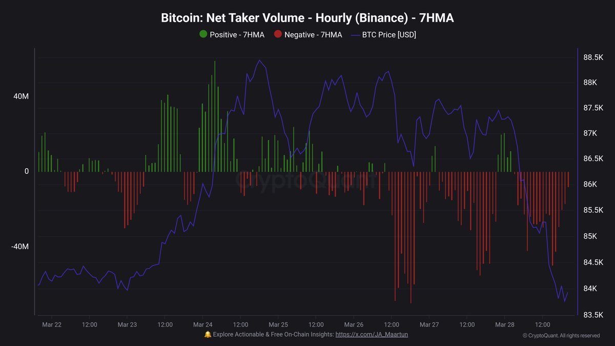 Bitcoin Net Taker Volume on X | Source: Maartunn on X