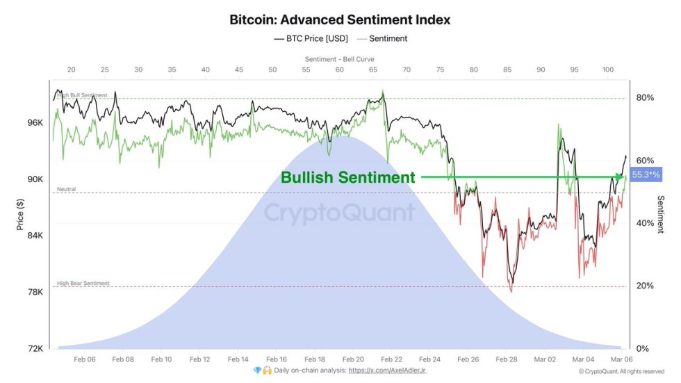 Bitcoin Sentiment Index Has Recovered Above 55.3% – The Start Of A Bullish Rally?