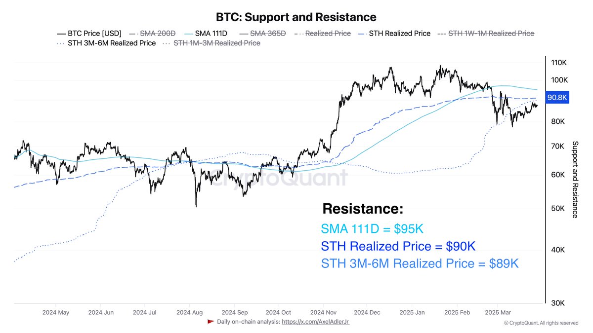 Bitcoin Support And Resistance | Source: Axel Adler on X