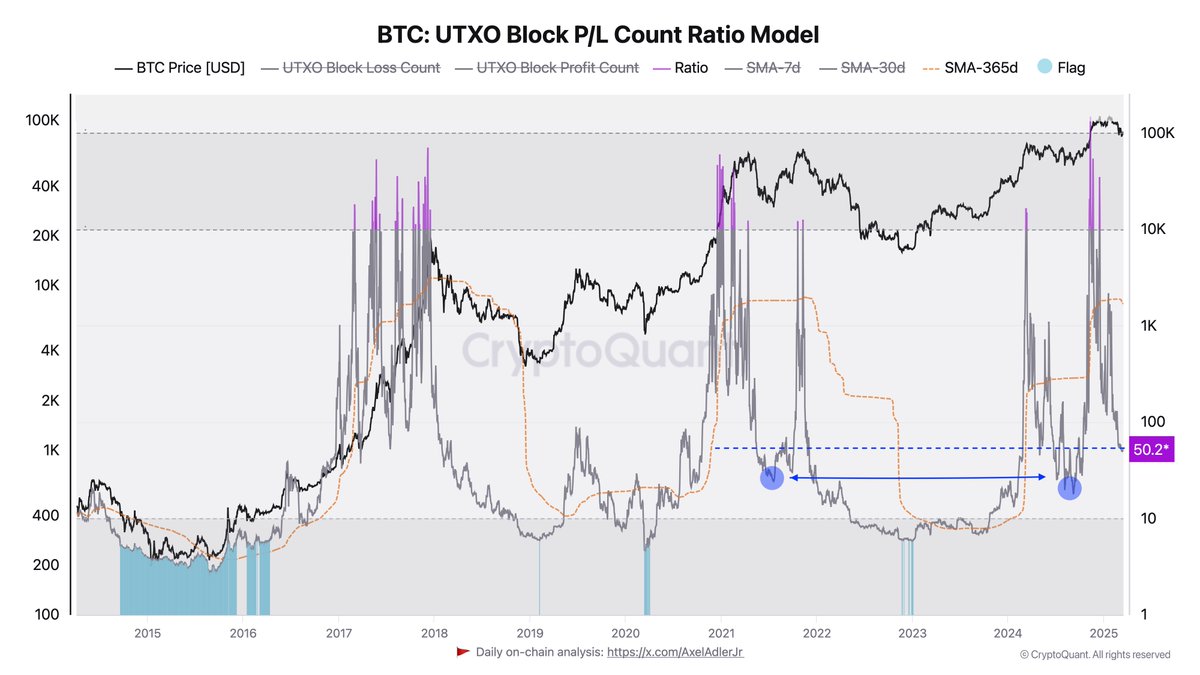 Bitcoin UTXO Block P / L Count Ratio Modèle | Source: Axel Adler sur x