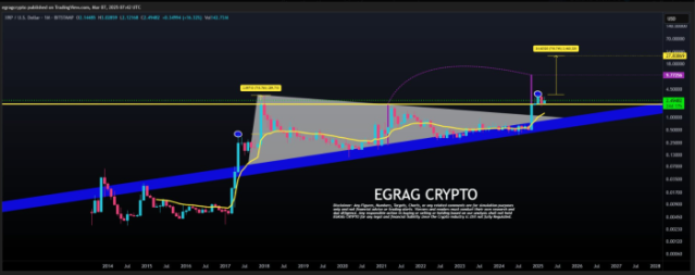 egrag modello rialzista crittografico XRP