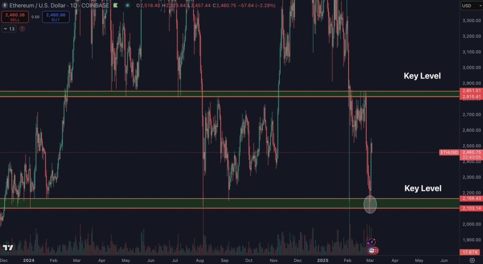 Ethereum Sweeps All The Liquidity Under .1K – Time For A Comeback?