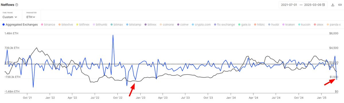 $1.8 billion worth of Ethereum left exchanges last week | Source: IntoTheBlock on X