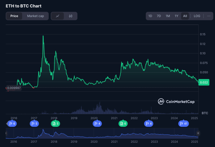 ETH/BTC chart on CoinMarketCap.