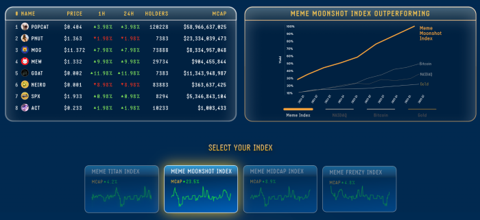 The structure of the indexes at $ Memex