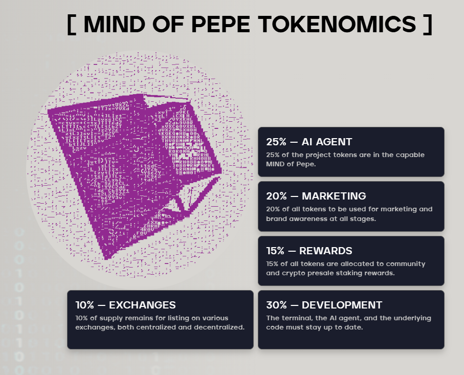 Mind of Pepe Tokenomics