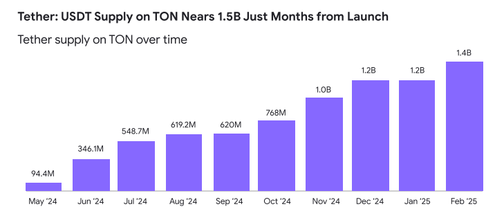 Tether USDT supply on TON