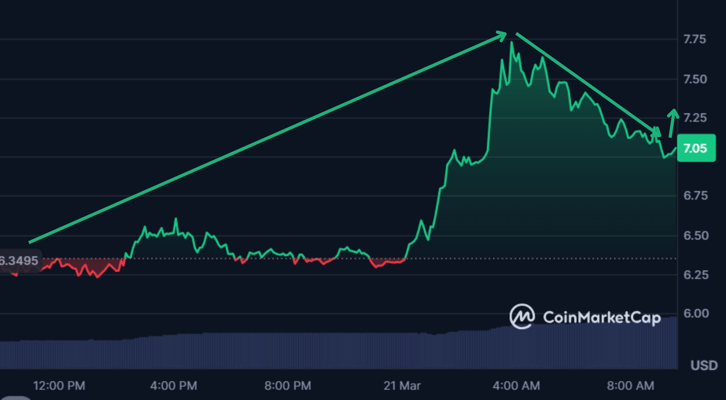 best-altcoins-to-ride-hype-of-usaid-blockchain-tech Vana price swing on CoinMarketCap