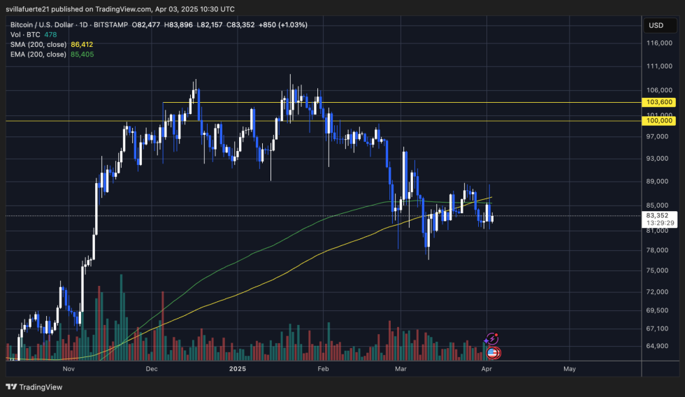 การซื้อขาย Bitcoin (BTC) ต่ำกว่าเส้น MA และ EMA 200 วัน | ที่มา- แผนภูมิ BTCUSDT บน TradingView