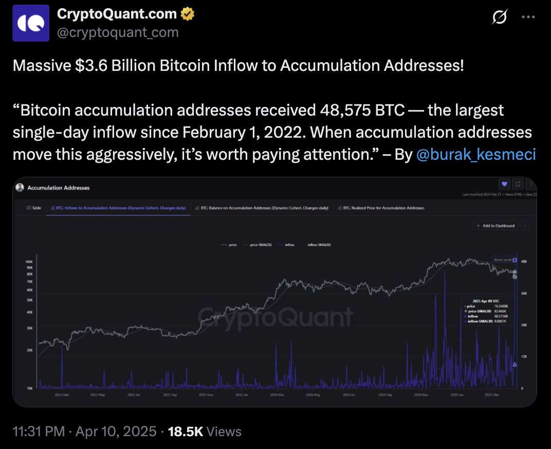 $3.6B Bitcoin inflow to Accumulation Addresses