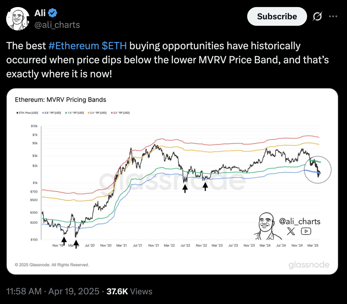 Ali Martinez Ethereum chart on X