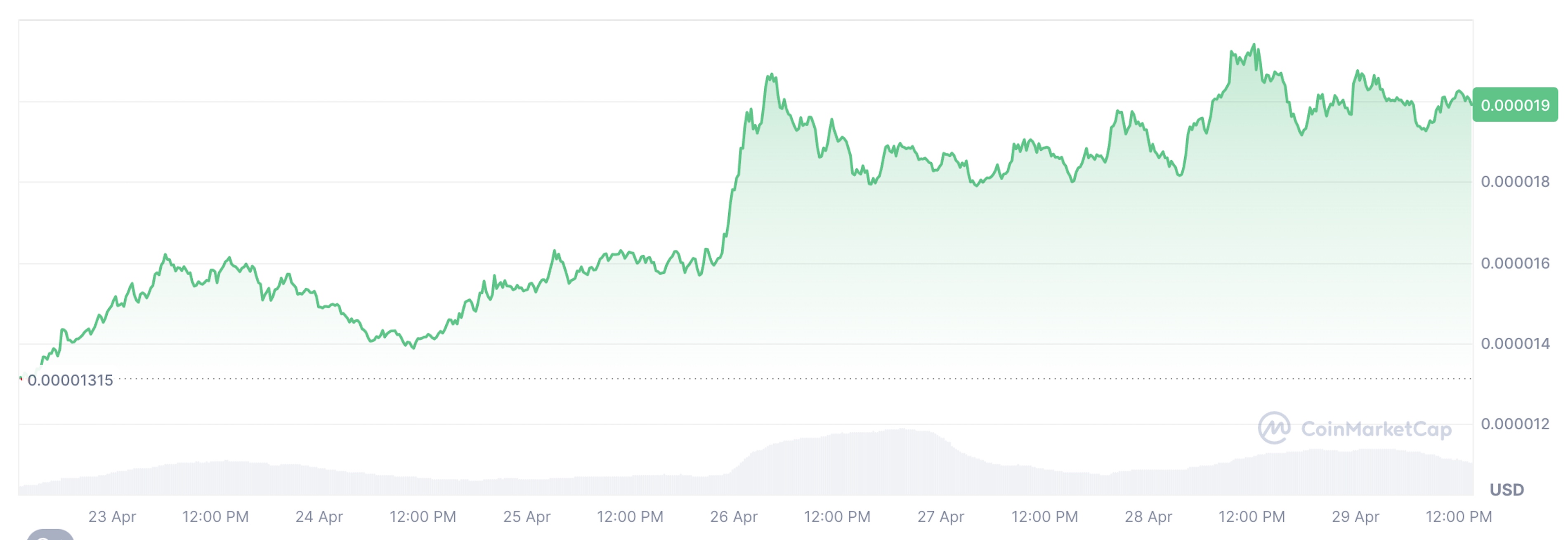The current $BONK price
