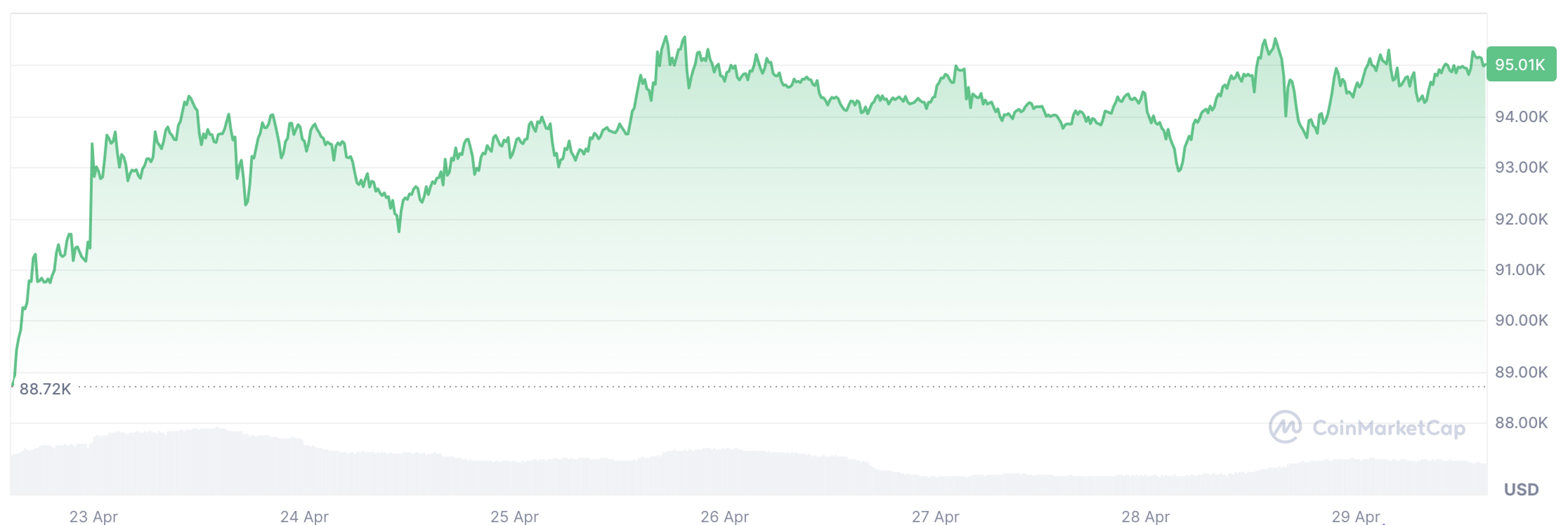 The current $BTC price