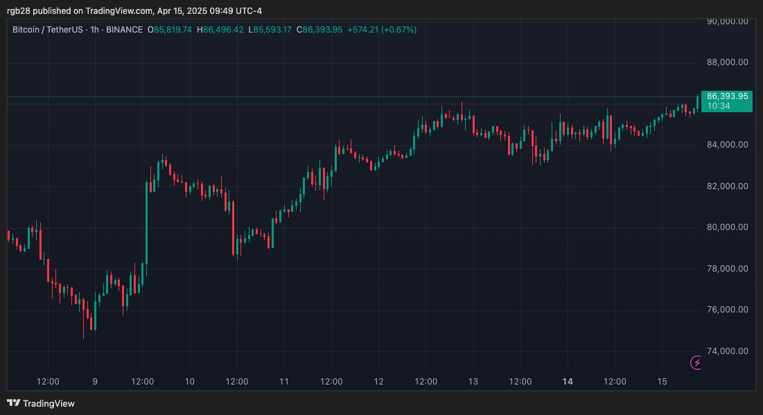 bitcoin, btc, btcusdt