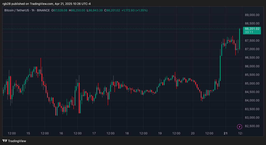 bitcoin, btc, btcusdt, crypto