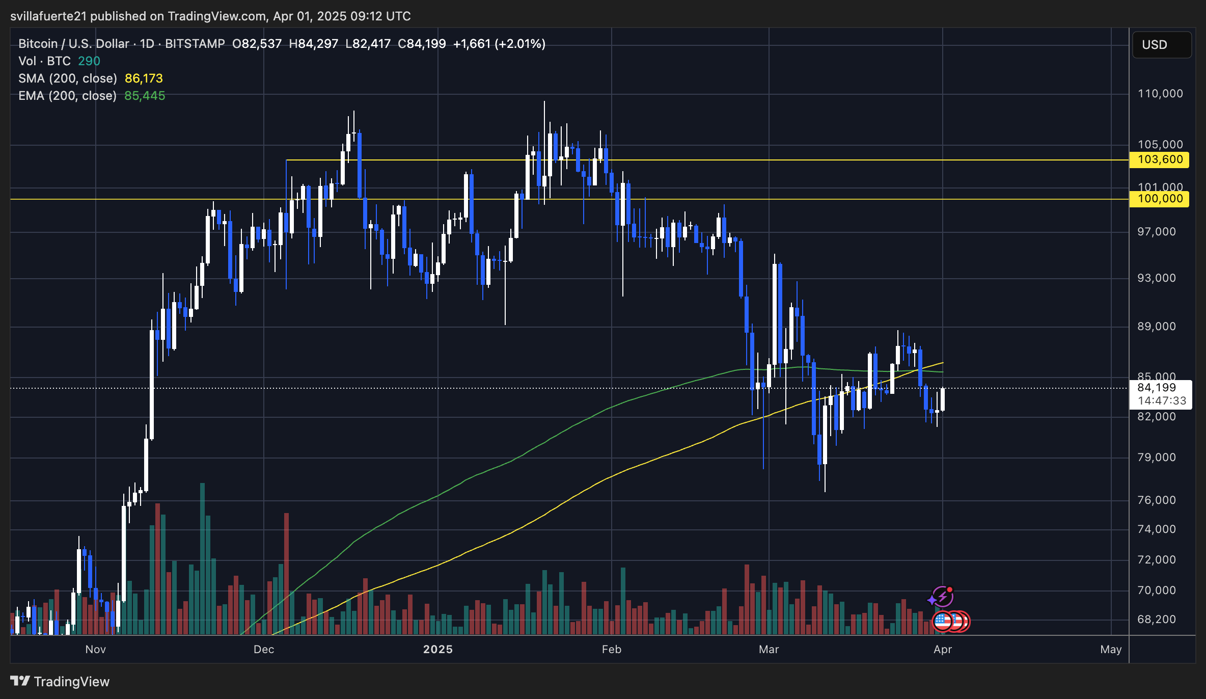 BTC trying to reclaim $86K | Source: BCUSDT chart on TradingView