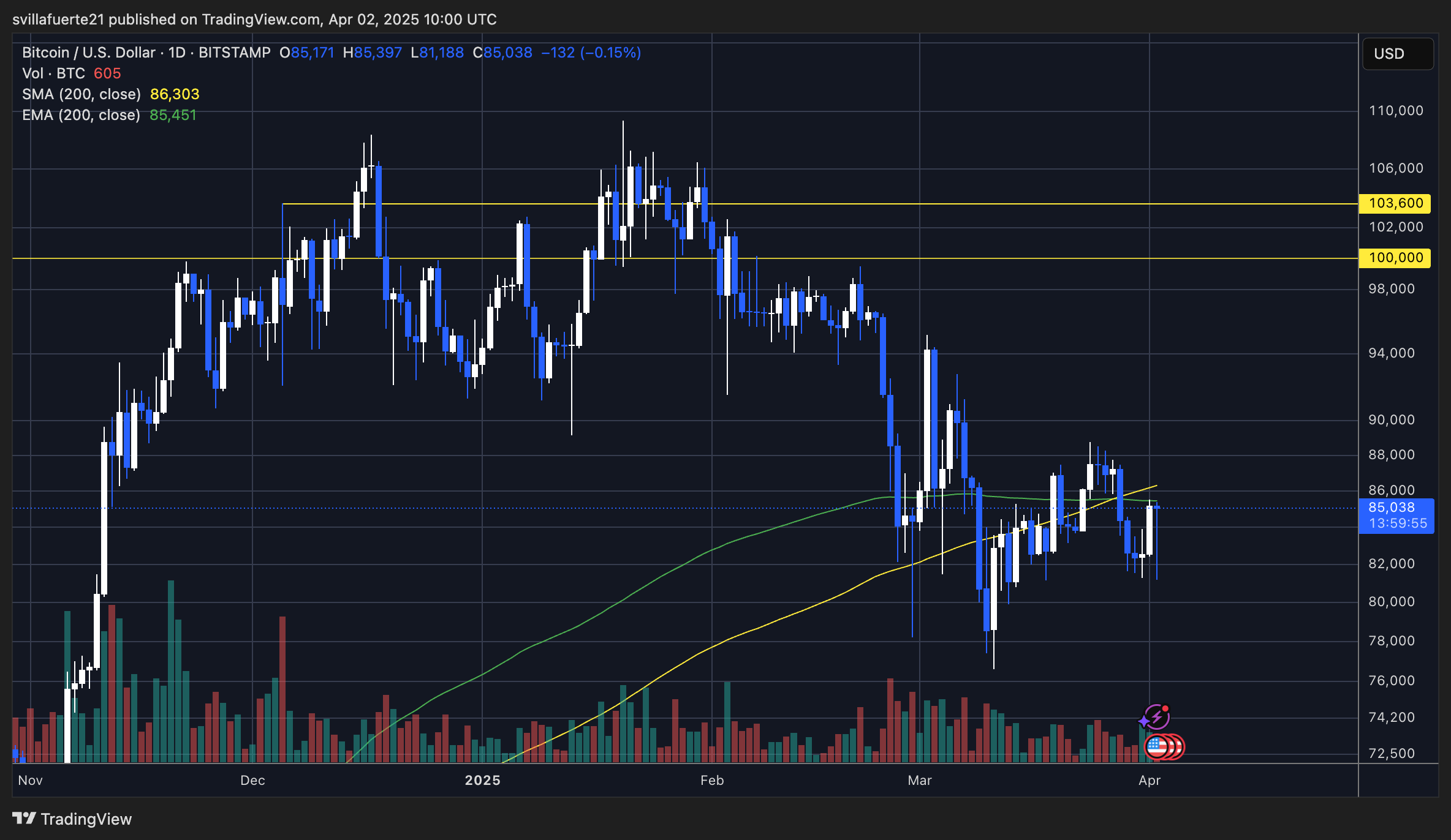 BTC trying to reclaim the 200-day MA and EMA | Source: BTCUSDT chart on TradingView
