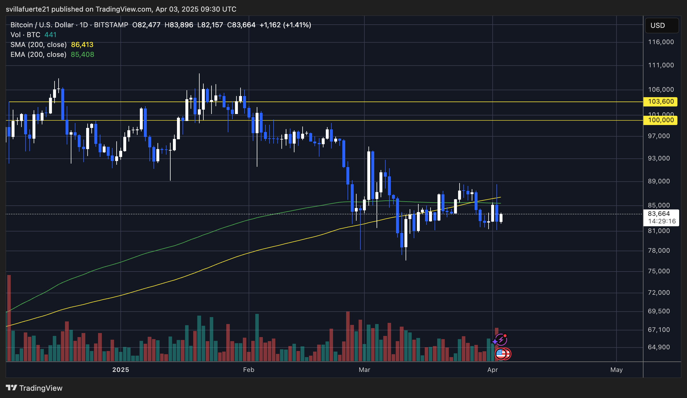 BTC Trading below the 200-day MA & EMA | Source: BTCUSDT chart on TradingView