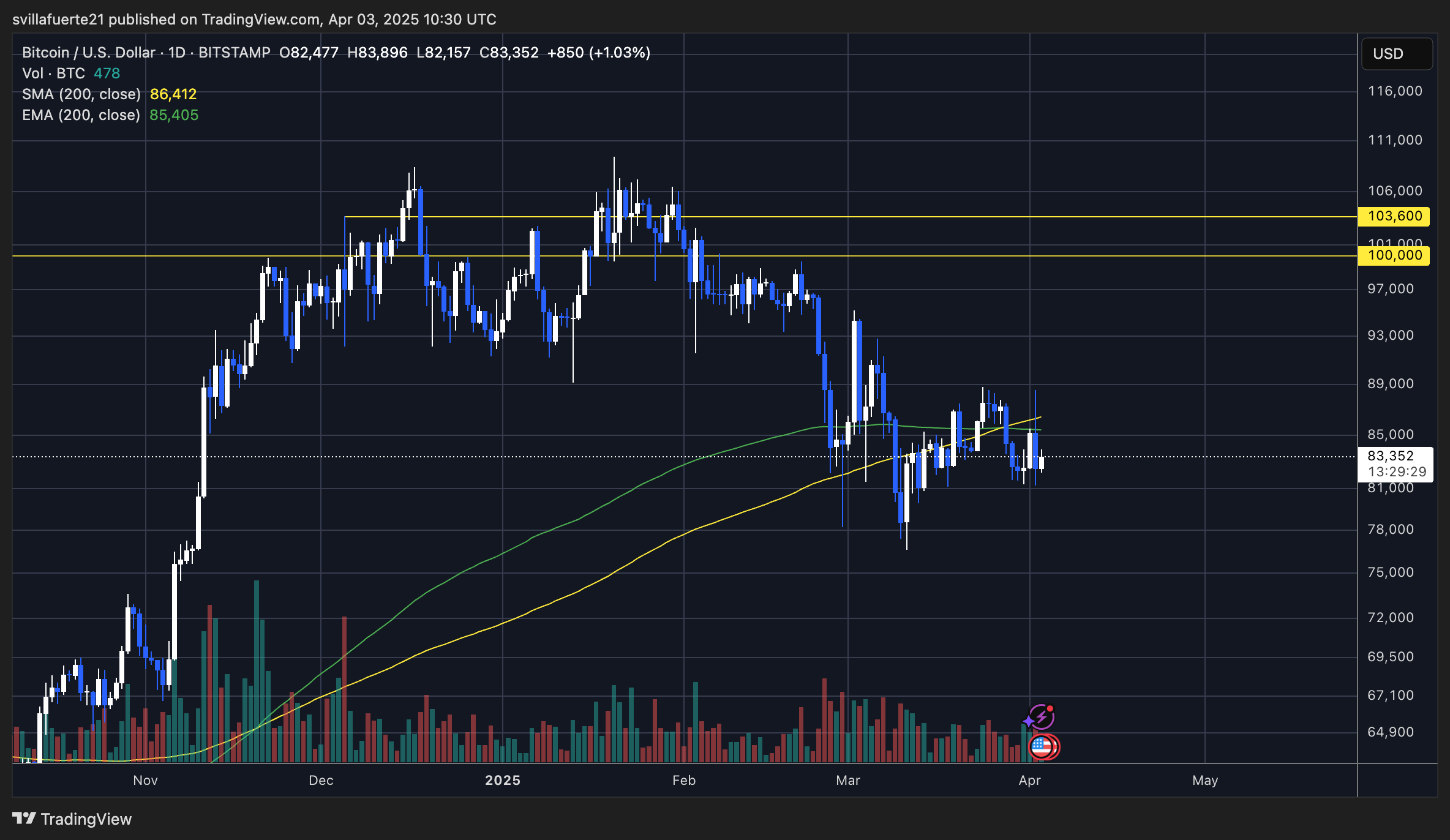 BTC trading below the 200-day MA & EMA | Source: BTCUSDT Chart on TradingView